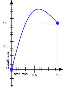 ملف:Timing-function with output gt than 1.png