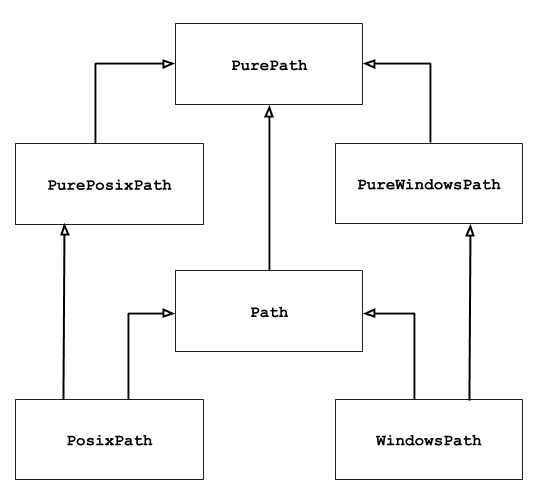 صورة توضح طريقة الوراثة بين الأصناف في وحدة pathlib