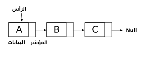 ملف:القوائم المترابطة.png