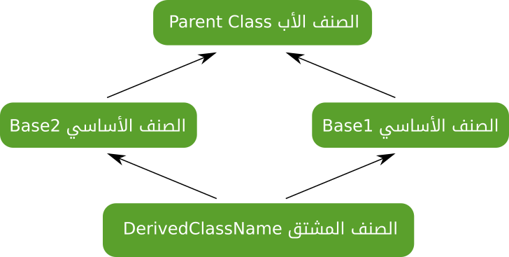 ملف:Python inhertance diamond.png