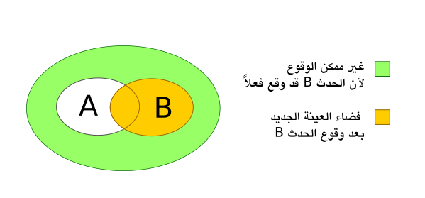 ملف:conditional probability diagram.png