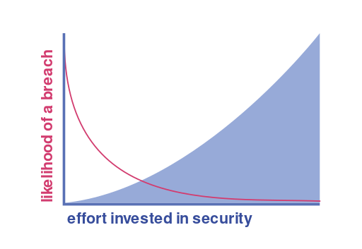 ملف:d security chart.svg