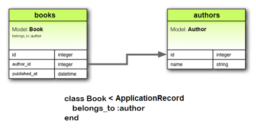 إنشاء ارتباط انتماء (belongs_to) بين نموذج الكتب ونموذج الكتَّاب.