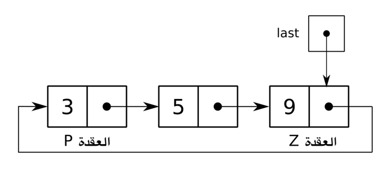 ملف:circular-linked-list2.png