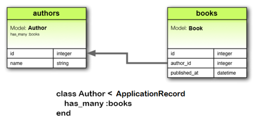 إنشاء ارتباط تعددية (has_many) بين نموذج الكتب ونموذج الكتَّاب.