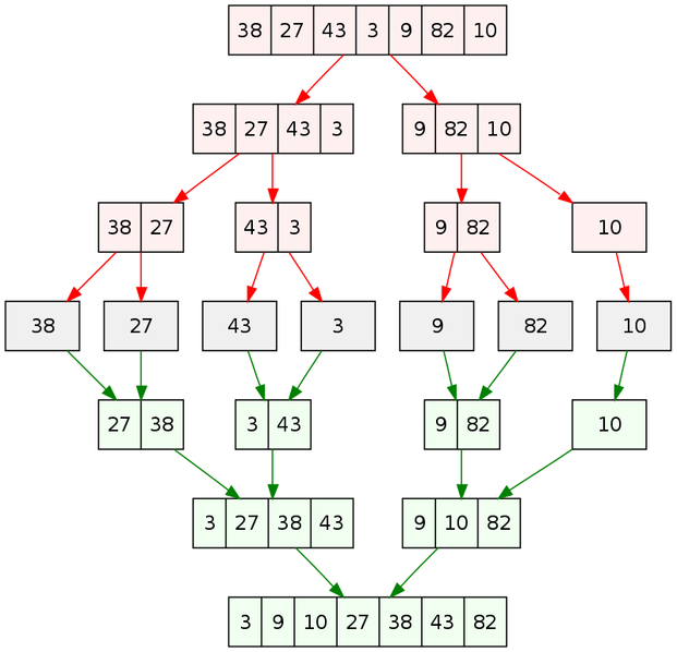 مثال يوضح خطوات خوارزمية الترتيب بالدمج