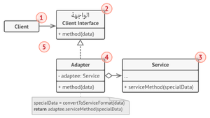 dpa.structure-object-adapter-indexed.png