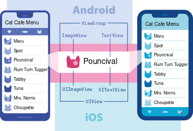 عينة من العروض المتعددة المستخدمة في تطبيقات نظام أندرويد و iOS