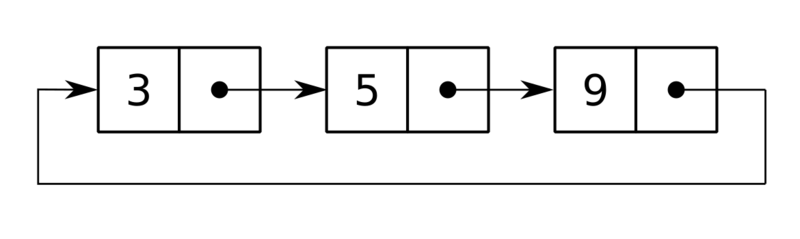 ملف:circular-linked-list.png